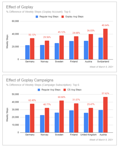 Statistiikkaa lasten ottamista askelista #GOPLAY alustan ansiosta sekä ilman sitä.